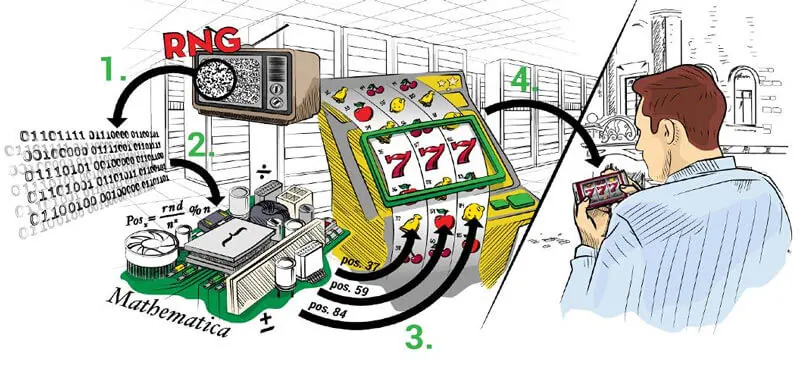 สล็อตออนไลน์ ระบบ rng ตัวสร้างเลขสุ่มเทียม ในเกมสล็อต คืออะไร ทำงานอย่างไร กลไกการออกรางวัลเกมสล็อต rng